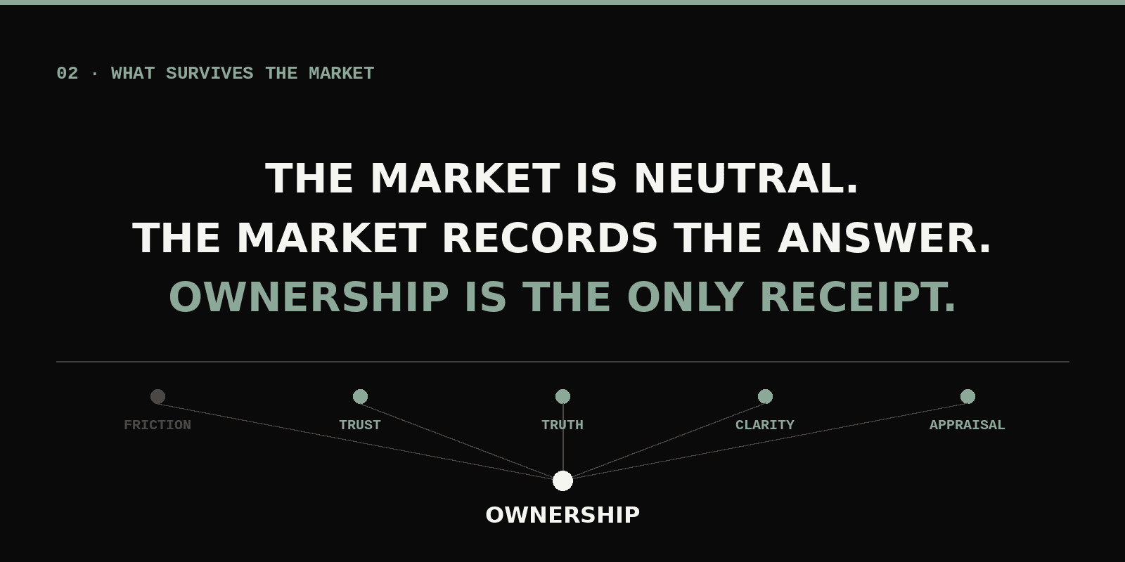 Diagram showing friction stopping at the market while trust, truth, clarity, and appraisal pass through to ownership