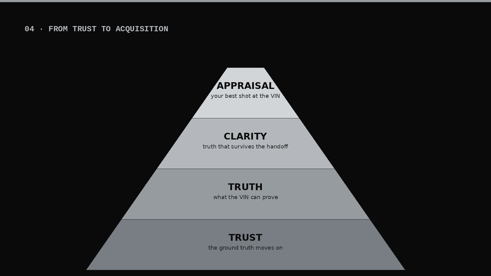 Pyramid diagram ascending from trust to truth to clarity to appraisal